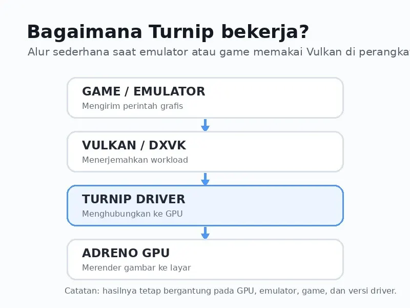 Diagram sederhana cara kerja Turnip Driver pada emulator Android